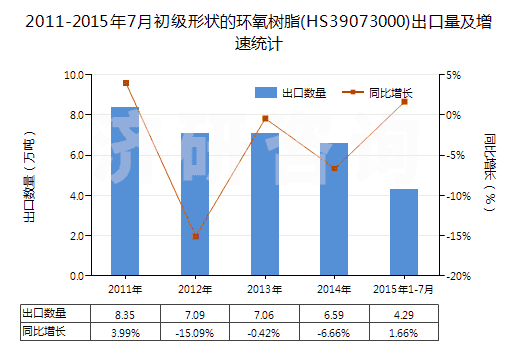 2011-2015年7月初級形狀的環(huán)氧樹脂(HS39073000)出口量及增速統(tǒng)計